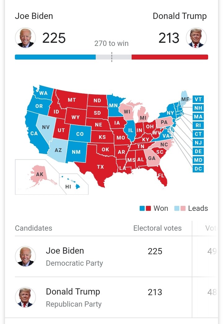 US Election Result